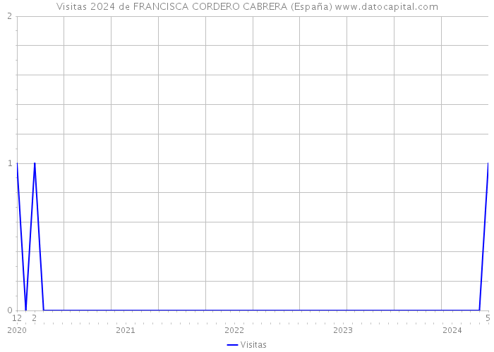Visitas 2024 de FRANCISCA CORDERO CABRERA (España) 
