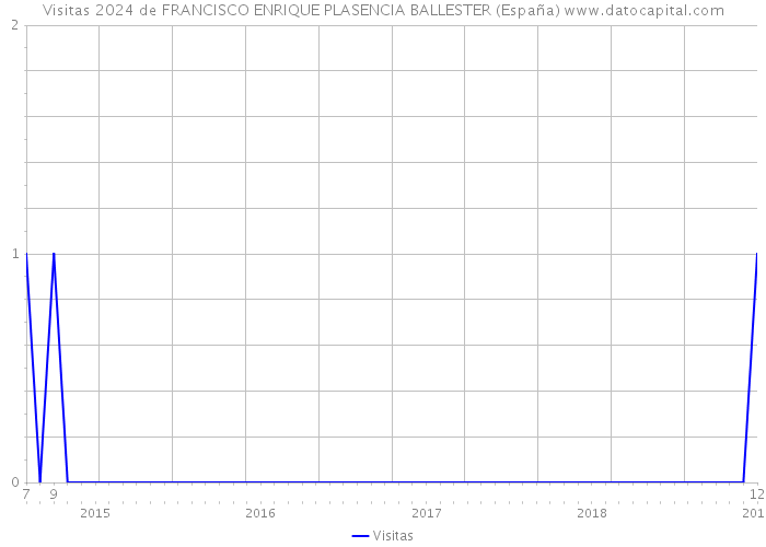 Visitas 2024 de FRANCISCO ENRIQUE PLASENCIA BALLESTER (España) 