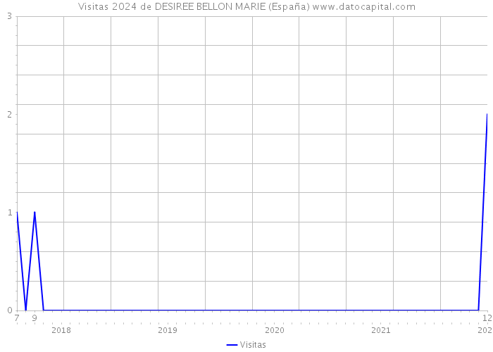 Visitas 2024 de DESIREE BELLON MARIE (España) 