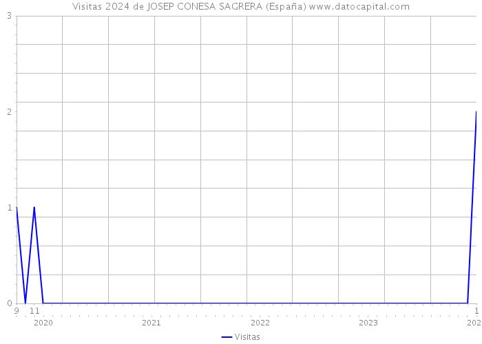Visitas 2024 de JOSEP CONESA SAGRERA (España) 