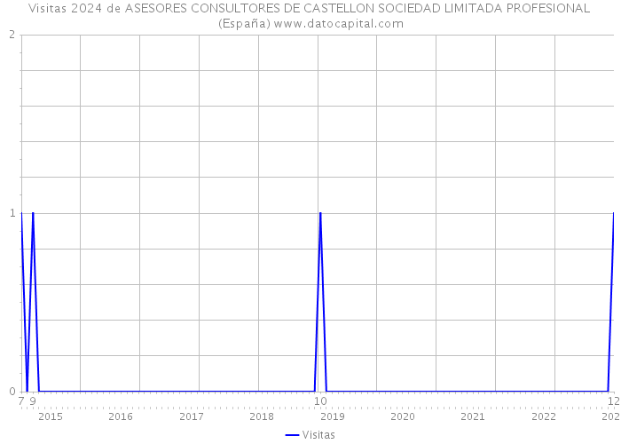 Visitas 2024 de ASESORES CONSULTORES DE CASTELLON SOCIEDAD LIMITADA PROFESIONAL (España) 