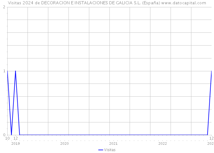 Visitas 2024 de DECORACION E INSTALACIONES DE GALICIA S.L. (España) 