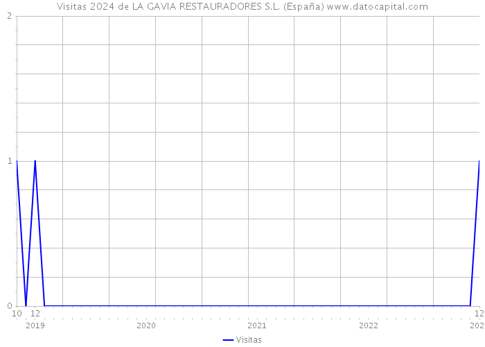 Visitas 2024 de LA GAVIA RESTAURADORES S.L. (España) 