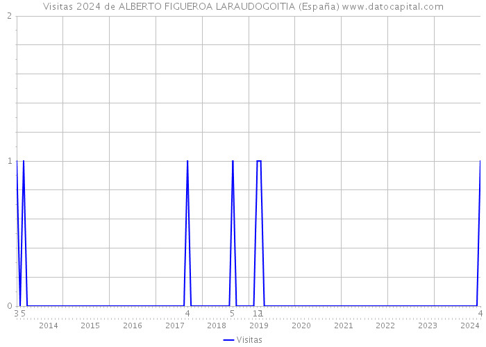 Visitas 2024 de ALBERTO FIGUEROA LARAUDOGOITIA (España) 
