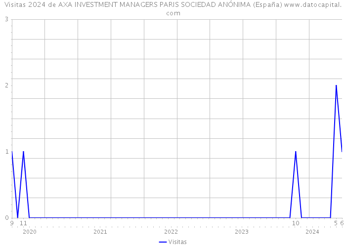 Visitas 2024 de AXA INVESTMENT MANAGERS PARIS SOCIEDAD ANÓNIMA (España) 