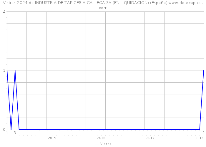 Visitas 2024 de INDUSTRIA DE TAPICERIA GALLEGA SA (EN LIQUIDACION) (España) 