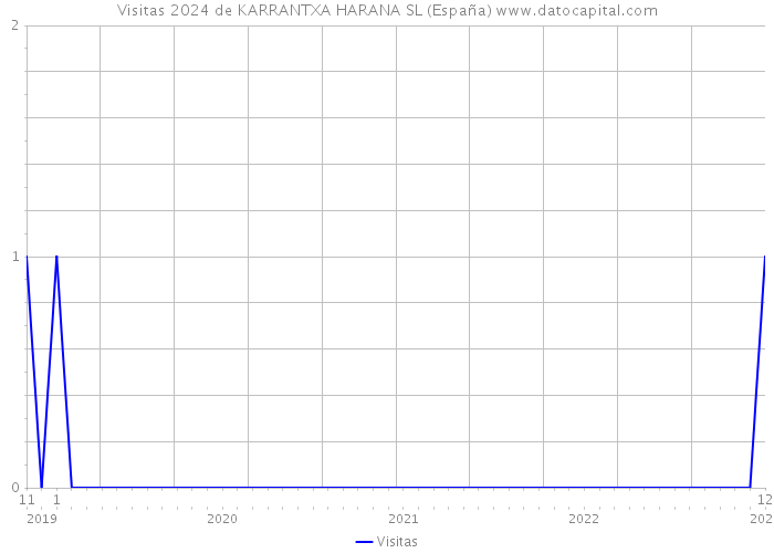 Visitas 2024 de KARRANTXA HARANA SL (España) 