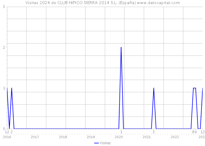 Visitas 2024 de CLUB HIPICO SIERRA 2014 S.L. (España) 