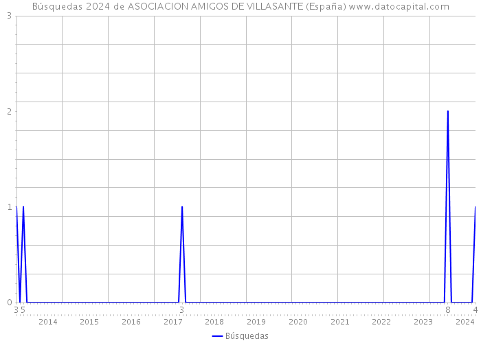 Búsquedas 2024 de ASOCIACION AMIGOS DE VILLASANTE (España) 