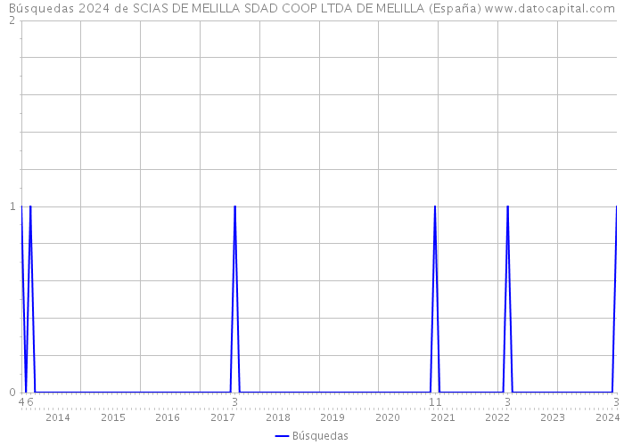 Búsquedas 2024 de SCIAS DE MELILLA SDAD COOP LTDA DE MELILLA (España) 
