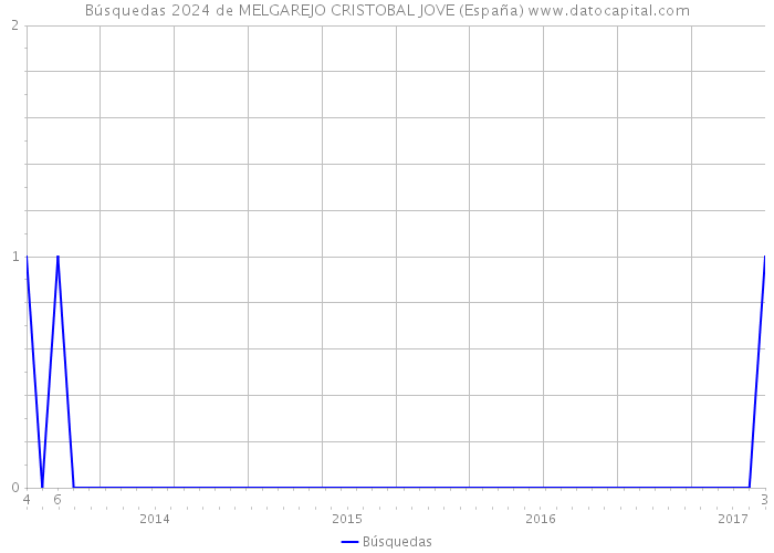 Búsquedas 2024 de MELGAREJO CRISTOBAL JOVE (España) 