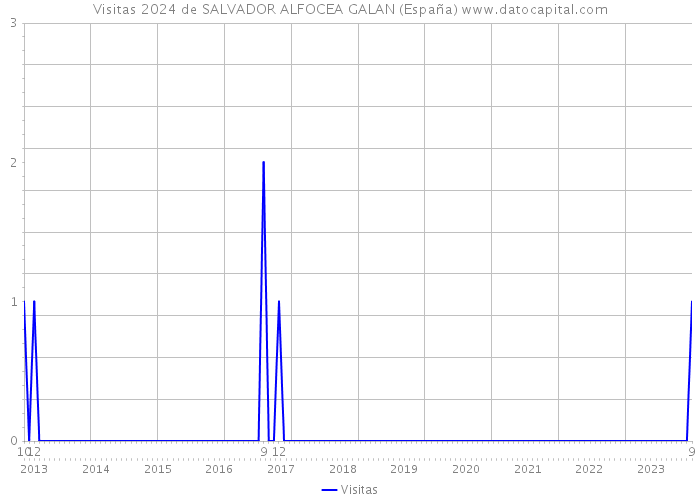 Visitas 2024 de SALVADOR ALFOCEA GALAN (España) 