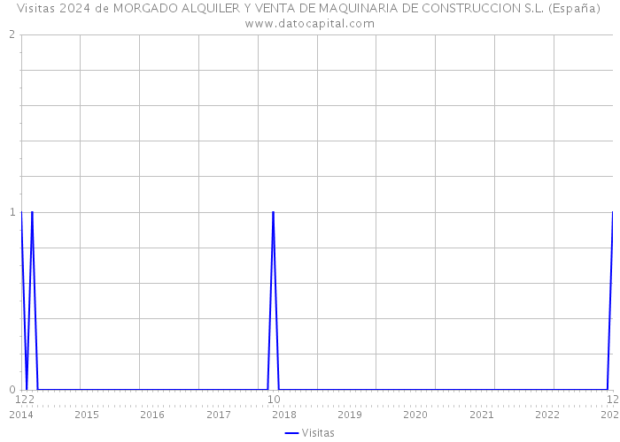 Visitas 2024 de MORGADO ALQUILER Y VENTA DE MAQUINARIA DE CONSTRUCCION S.L. (España) 