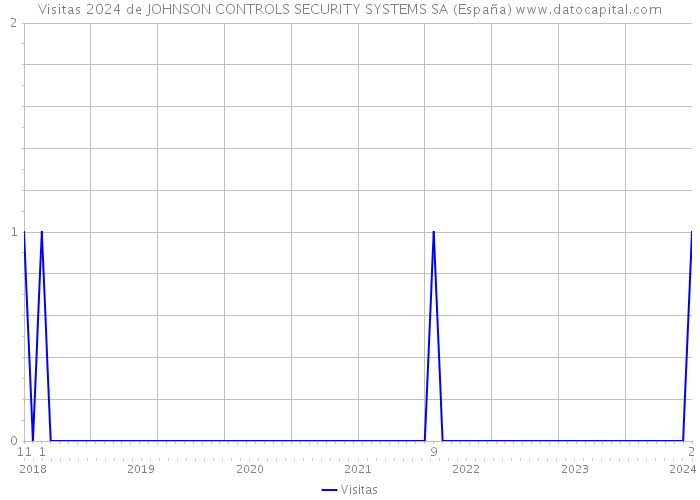 Visitas 2024 de JOHNSON CONTROLS SECURITY SYSTEMS SA (España) 