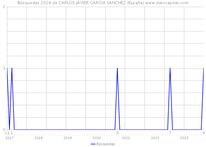 Búsquedas 2024 de CARLOS JAVIER GARCIA SANCHEZ (España) 