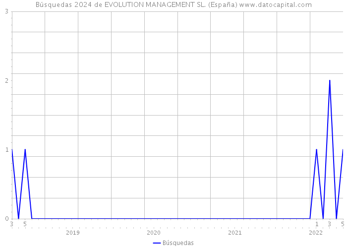 Búsquedas 2024 de EVOLUTION MANAGEMENT SL. (España) 