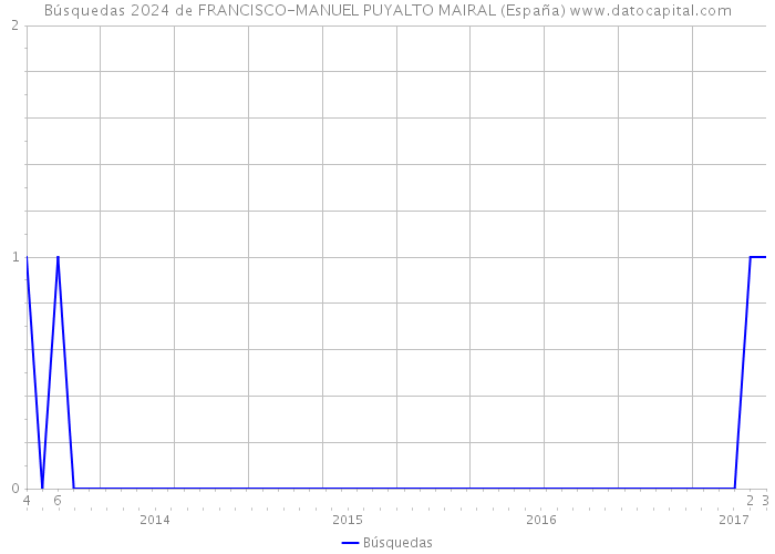 Búsquedas 2024 de FRANCISCO-MANUEL PUYALTO MAIRAL (España) 