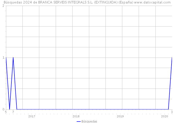 Búsquedas 2024 de BRANCA SERVEIS INTEGRALS S.L. (EXTINGUIDA) (España) 
