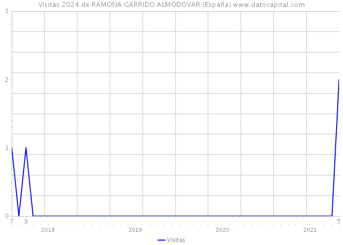 Visitas 2024 de RAMONA GARRIDO ALMODOVAR (España) 