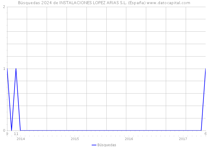 Búsquedas 2024 de INSTALACIONES LOPEZ ARIAS S.L. (España) 