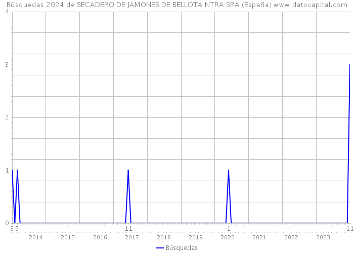 Búsquedas 2024 de SECADERO DE JAMONES DE BELLOTA NTRA SRA (España) 