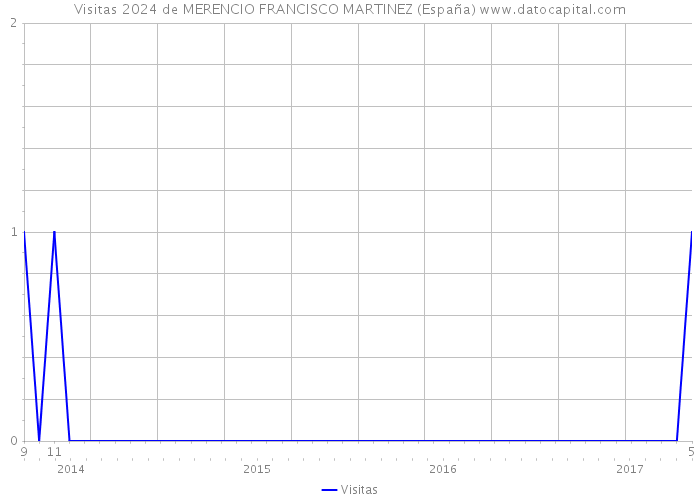 Visitas 2024 de MERENCIO FRANCISCO MARTINEZ (España) 
