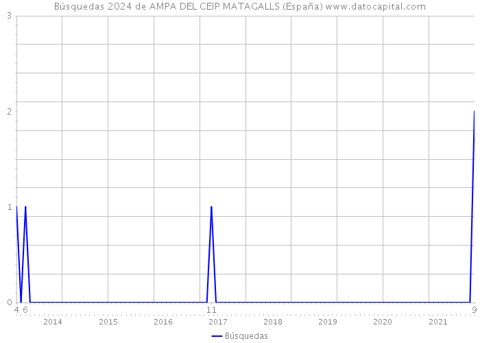 Búsquedas 2024 de AMPA DEL CEIP MATAGALLS (España) 