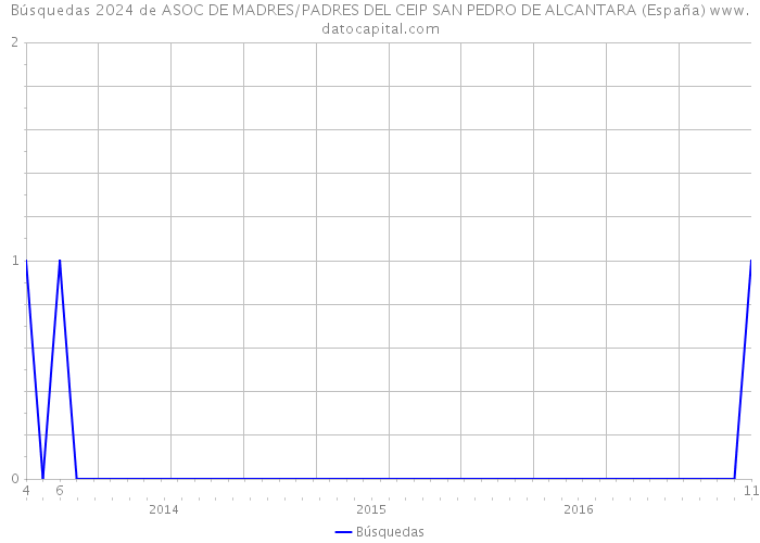Búsquedas 2024 de ASOC DE MADRES/PADRES DEL CEIP SAN PEDRO DE ALCANTARA (España) 
