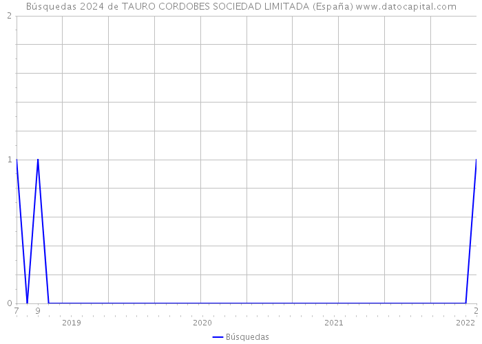 Búsquedas 2024 de TAURO CORDOBES SOCIEDAD LIMITADA (España) 