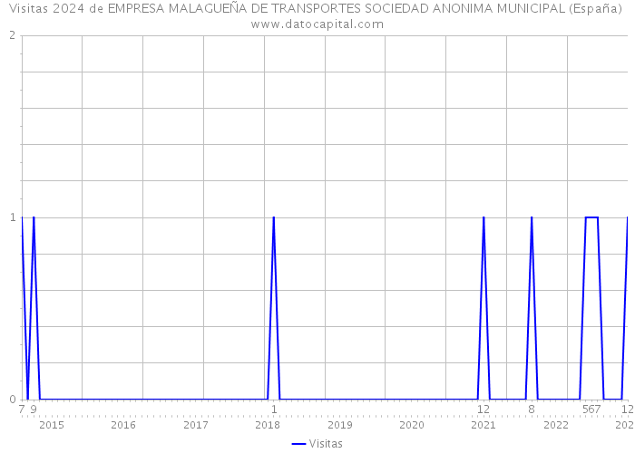 Visitas 2024 de EMPRESA MALAGUEÑA DE TRANSPORTES SOCIEDAD ANONIMA MUNICIPAL (España) 
