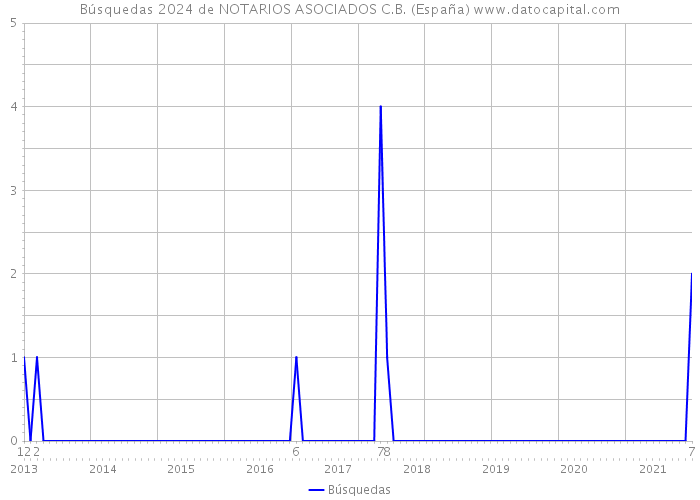Búsquedas 2024 de NOTARIOS ASOCIADOS C.B. (España) 