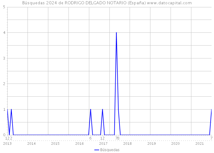 Búsquedas 2024 de RODRIGO DELGADO NOTARIO (España) 