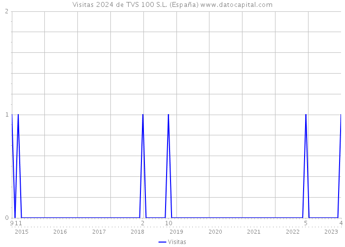 Visitas 2024 de TVS 100 S.L. (España) 