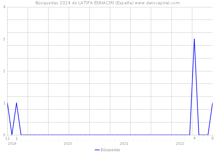 Búsquedas 2024 de LATIFA ENNACIRI (España) 