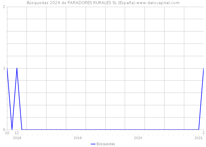 Búsquedas 2024 de PARADORES RURALES SL (España) 