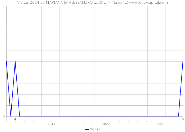 Visitas 2024 de MARIANA D' ALESSANDRO LUCHETTI (España) 