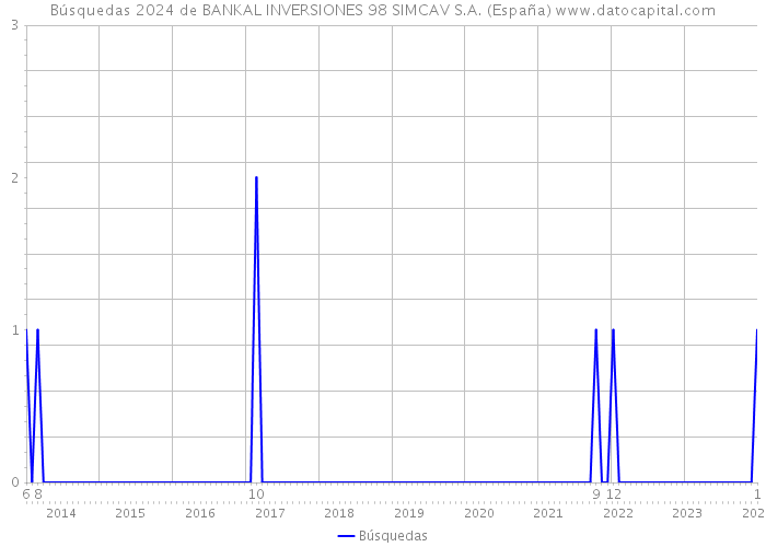 Búsquedas 2024 de BANKAL INVERSIONES 98 SIMCAV S.A. (España) 
