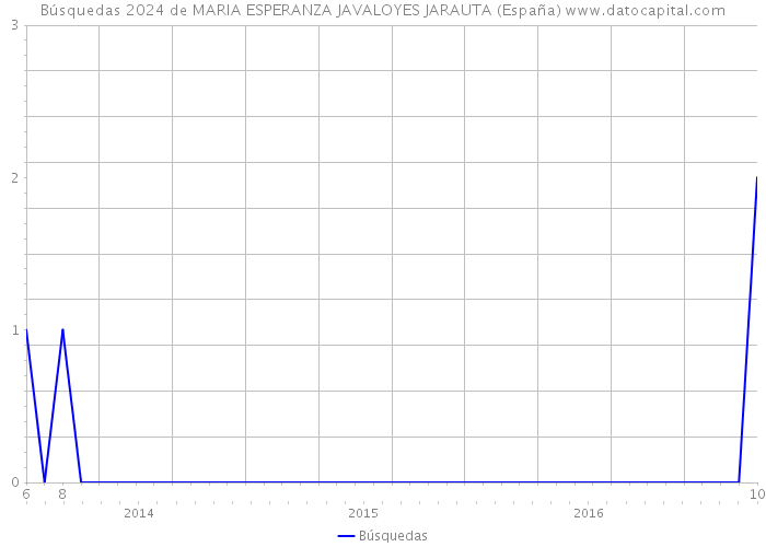 Búsquedas 2024 de MARIA ESPERANZA JAVALOYES JARAUTA (España) 