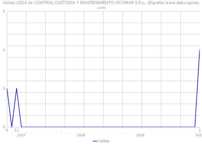 Visitas 2024 de CONTROL CUSTODIA Y MANTENIMIENTO VICOMAR S.R.L.. (España) 