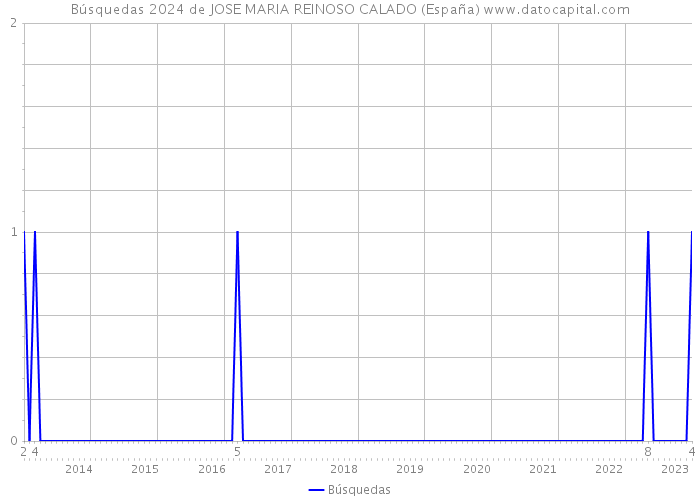 Búsquedas 2024 de JOSE MARIA REINOSO CALADO (España) 