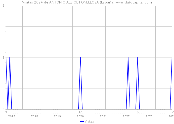 Visitas 2024 de ANTONIO ALBIOL FONELLOSA (España) 