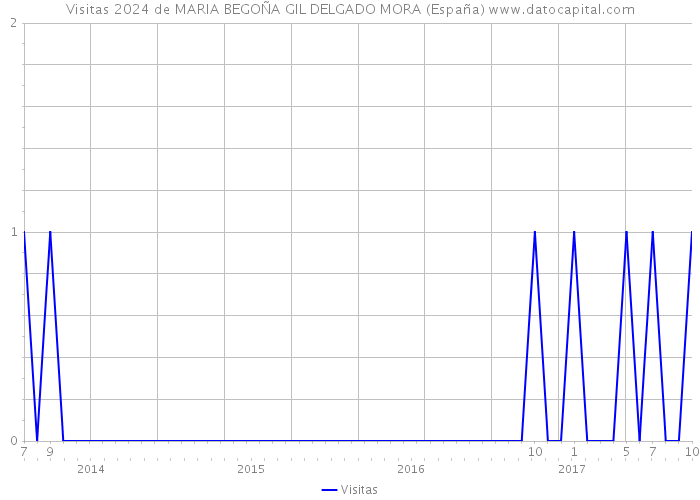 Visitas 2024 de MARIA BEGOÑA GIL DELGADO MORA (España) 