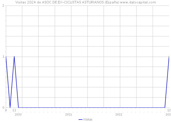 Visitas 2024 de ASOC DE EX-CICLISTAS ASTURIANOS (España) 