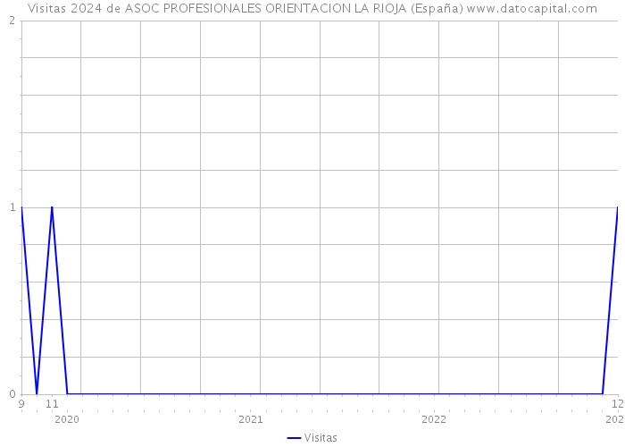 Visitas 2024 de ASOC PROFESIONALES ORIENTACION LA RIOJA (España) 