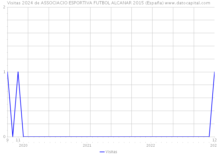 Visitas 2024 de ASSOCIACIO ESPORTIVA FUTBOL ALCANAR 2015 (España) 