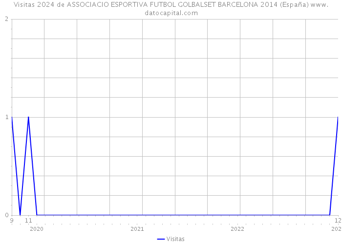 Visitas 2024 de ASSOCIACIO ESPORTIVA FUTBOL GOLBALSET BARCELONA 2014 (España) 
