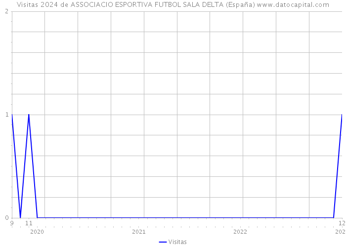 Visitas 2024 de ASSOCIACIO ESPORTIVA FUTBOL SALA DELTA (España) 