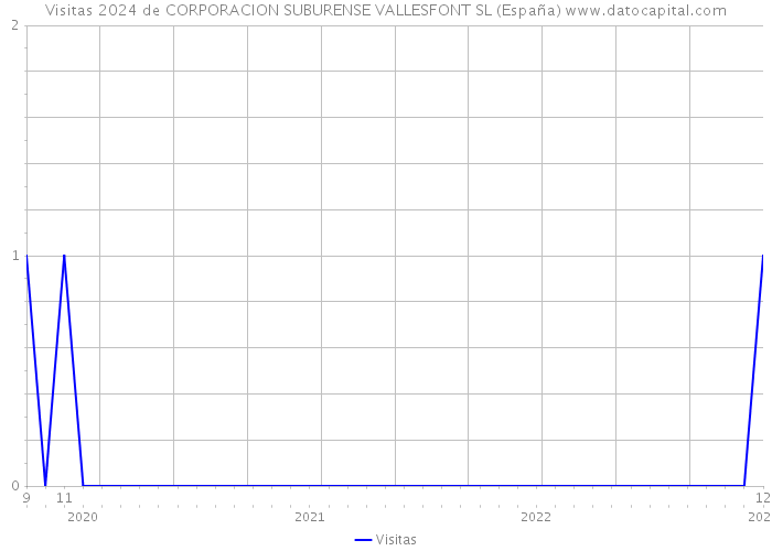 Visitas 2024 de CORPORACION SUBURENSE VALLESFONT SL (España) 