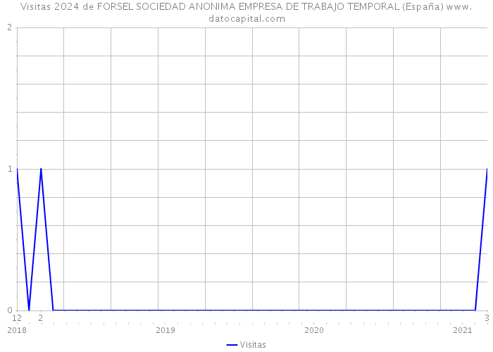 Visitas 2024 de FORSEL SOCIEDAD ANONIMA EMPRESA DE TRABAJO TEMPORAL (España) 