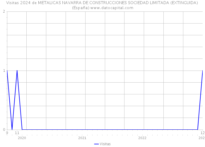 Visitas 2024 de METALICAS NAVARRA DE CONSTRUCCIONES SOCIEDAD LIMITADA (EXTINGUIDA) (España) 